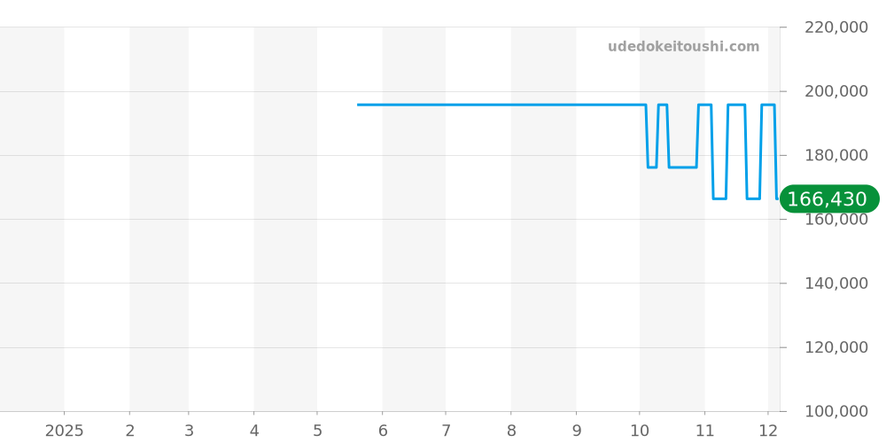 00.10911.08.15.21 - カール F. ブヘラ マネロ 価格・相場チャート(平均値, 1年)